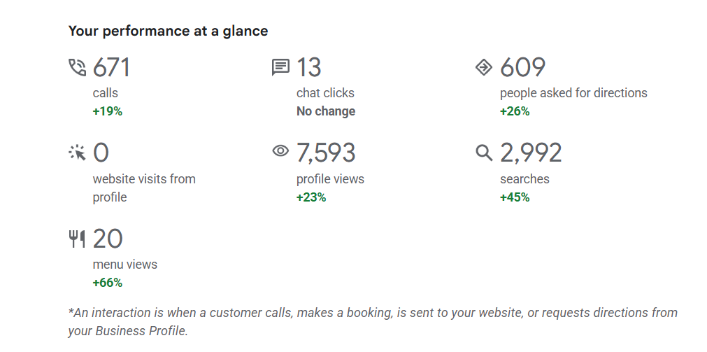 Google Business Profile performance report